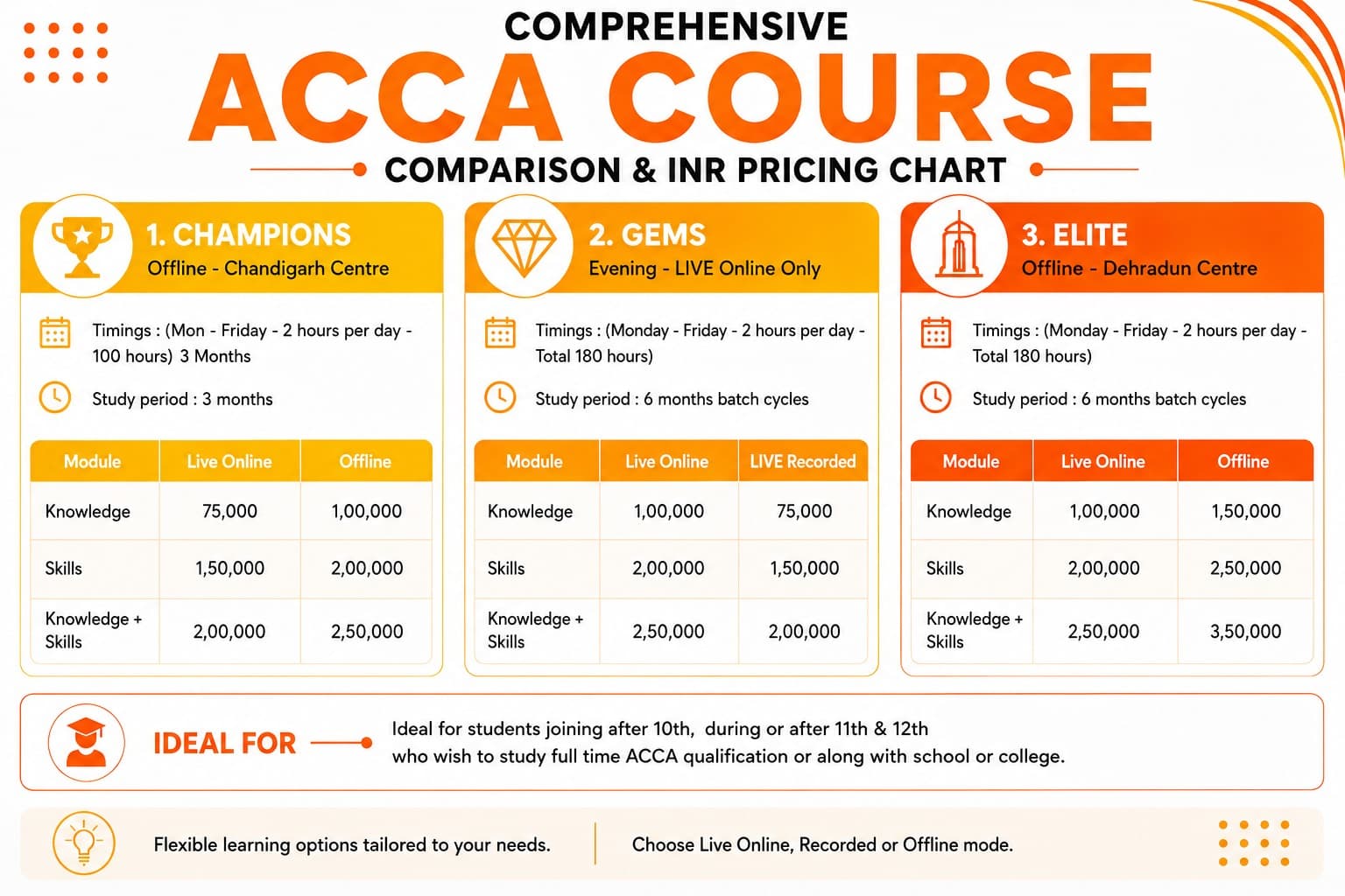 Elite, Gems, and Champion course comparison chart