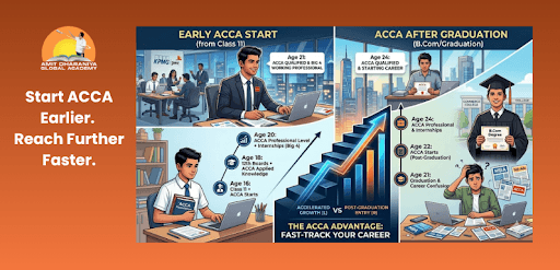 Starting ACCA in 11th vs. After Graduation: A ₹20 Lakh Difference in Career Lifetime Value