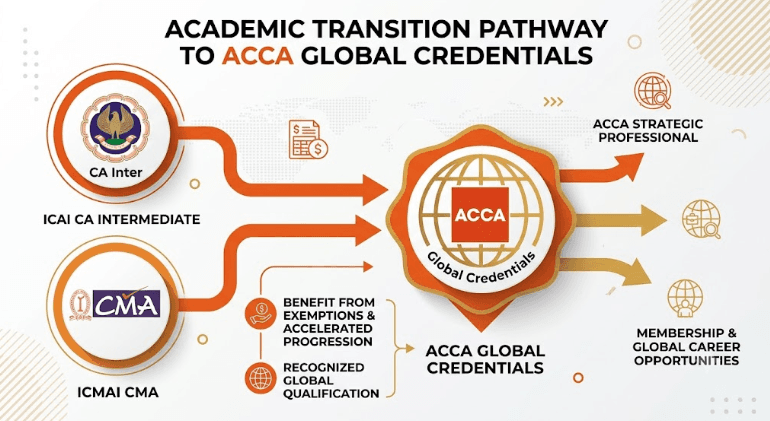  ACCA Exemptions for CA Inter and CMA Students: The Step-by-Step Transition Guide (2026)