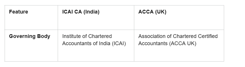 ACCA v/s India CAs: Which is best for global careers in 2026