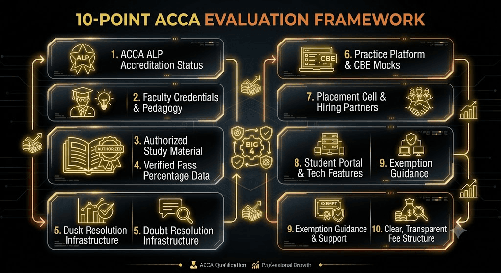 Best ACCA Coaching Online & Offline in India (2026): Fees, Pass Rates & Institute Comparison